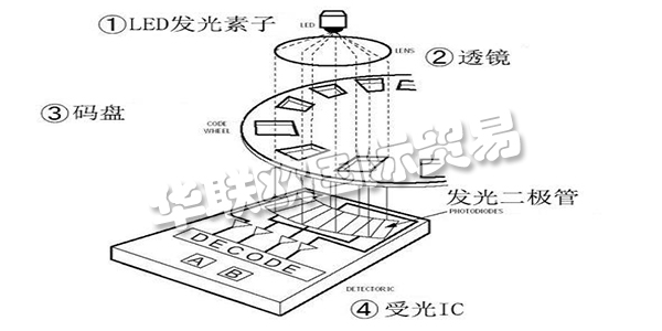 此次咱們就講一講“從編碼器的基礎到運用”，來介紹編碼器所隱藏的魅力。這次介紹共分為四個欄目，第一欄目：大略介紹編碼器并介紹編碼器運用事例。第二以及第三欄目：將具體介紹編碼器的作業原理及其特征。雖然是言簡意賅，但也闡明幾個作業原理以及輸出形狀。讓咱們對編碼器可以有一個整體認識，依據其品種清楚優缺點，可以簡略分辨出其特征。第四欄目：咱們回歸到開端的話題，編碼器有什么其他用處。介紹編碼器的實踐運用事例。